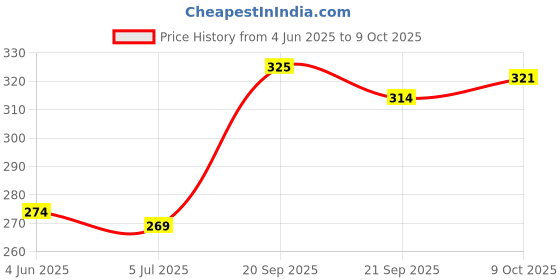 flipkart.com happykiddy Red soft stuffed Simran Doll for babies- 40 mm happykiddy Price History Graph from 4 Jun 2025 to 8 Oct 2025
