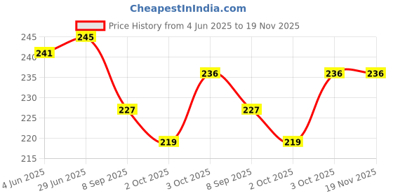 flipkart.com happykiddy Soft Toys Appu Elephant- 25 cm happykiddy Price History Graph from 4 Jun 2025 to 18 Nov 2025
