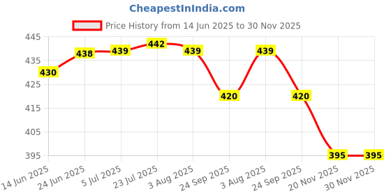 flipkart.com happymates Corrugated Cardboard Packing, Safety Packaging Box happymates Price History Graph from 14 Jun 2025 to 29 Nov 2025