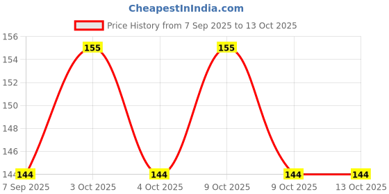 flipkart.com happynest Rainbow Color Soft Plush Ball – Lightweight Indoor Baby Play Toy - 11 cm happynest Price History Graph from 7 Sep 2025 to 13 Oct 2025