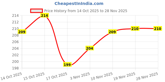 flipkart.com happyrav NO Manual Sprayer happyrav Price History Graph from 14 Oct 2025 to 27 Nov 2025