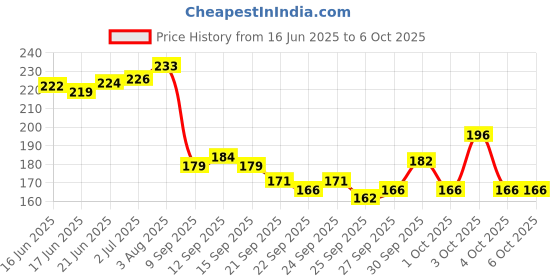 flipkart.com happyrider 2-in-1 USB Rechargeable - Cycle Light (3 Modes) Cycle Light and Horn (140 dB) Bell happyrider Price History Graph from 16 Jun 2025 to 5 Oct 2025