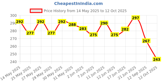 flipkart.com happyrider Bicycle Combo Of Front Cycle Light and Horn with Red Rear light LED Front Rear Light Combo happyrider Price History Graph from 14 May 2025 to 12 Oct 2025