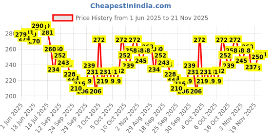flipkart.com happyrider Bicycle Combo Of Front Cycle Light Back Tail/Helmet Light And Tyre Valve Light Bell happyrider Price History Graph from 1 Jun 2025 to 20 Nov 2025