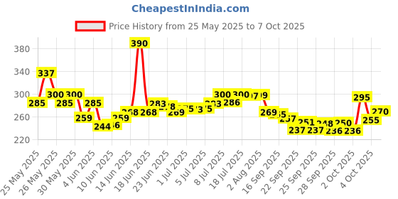 flipkart.com happyrider Bicycle Combo Of Front Cycle Light Back Tail/Helmet Light And Tyre Valve Light LED Front Rear Light Combo happyrider Price History Graph from 25 May 2025 to 7 Oct 2025