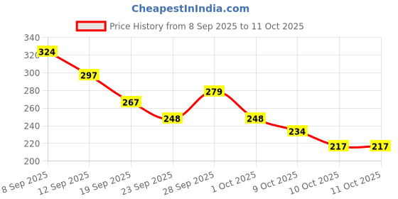 flipkart.com happyrider Bicycle Combo Of Front Cycle Light Back Tail/Helmet Light Bell happyrider Price History Graph from 8 Sep 2025 to 10 Oct 2025