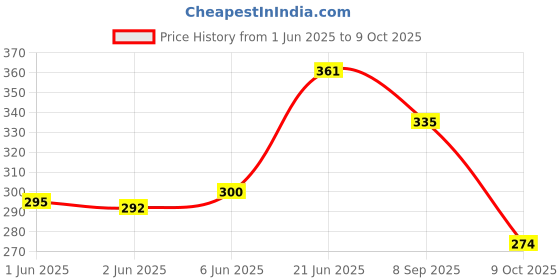flipkart.com happyrider Bicycle Combo Of Front Cycle Light Back Tail/Helmet Light LED Front Rear Light Combo happyrider Price History Graph from 1 Jun 2025 to 9 Oct 2025