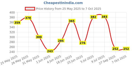 flipkart.com happyrider Bicycle Combo Of Front Cycle Light Rear Tail Light And Tyre Valve Light LED Front Rear Light Combo happyrider Price History Graph from 25 May 2025 to 6 Oct 2025