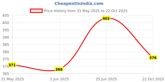 flipkart.com happyrider Bicycle Combo Of Solar and USB Front Cycle Light Back Tail/Helmet Light Bell happyrider Price History Graph from 31 May 2025 to 22 Oct 2025