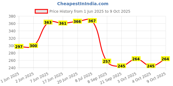 flipkart.com happyrider Cycle Bell Combo Of Front Cycle Light Back Tail Light And Tyre Valve Light Bell happyrider Price History Graph from 1 Jun 2025 to 8 Oct 2025
