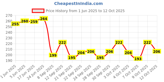 flipkart.com happyrider USB Rechargeable Bicycle Bell LED Front Light with 2 LEDs Blue Valve Lights Bell happyrider Price History Graph from 1 Jun 2025 to 9 Oct 2025