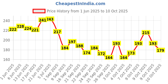 flipkart.com happyrider USB Rechargeable Bike Bell Horn And Light 140 DB with Super Bright Light 3 Mode Bell happyrider Price History Graph from 1 Jun 2025 to 10 Oct 2025