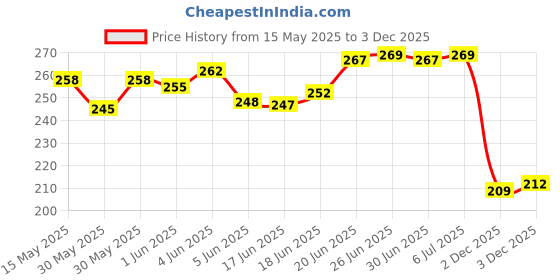 flipkart.com happyrider USB Rechargeable Bike Horn And Light 140 DB with Super Bright Light 3 Mode Bell LED Front Light happyrider Price History Graph from 15 May 2025 to 3 Dec 2025