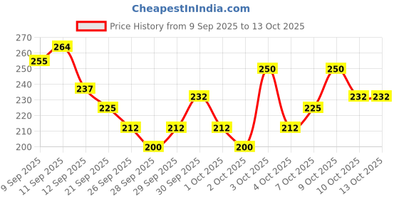 flipkart.com happyrider USB Rechargeable Cycle Bell Light and Horn with Red Taillight with Blue Valve Bell happyrider Price History Graph from 9 Sep 2025 to 13 Oct 2025
