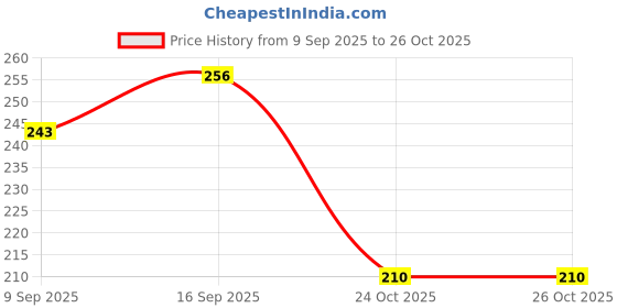 flipkart.com hapsmell Gold Women Sling Bag Cream Women's Sling bags hapsmell Price History Graph from 9 Sep 2025 to 26 Oct 2025