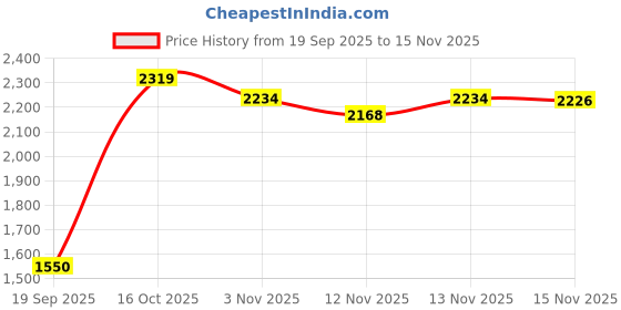 flipkart.com the chef story Haptik Pressure Cooker Outer Lid 1.5 L Induction Bottom Pressure Cooker the chef story Price History Graph from 19 Sep 2025 to 15 Nov 2025