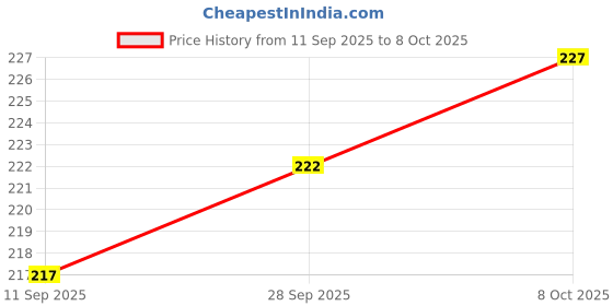 flipkart.com hapy haven Set Top Box Stand, Wifi Router Holder And Stand Shelves For Living Room MDF (Medium Density Fiber) Wall Shelf hapy haven Price History Graph from 11 Sep 2025 to 8 Oct 2025