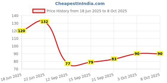flipkart.com hapy haven Set Top Box Stand/Rack Shelf/Router Stand/Wall Mount Setup Box Stand Plastic Wall Shelf hapy haven Price History Graph from 18 Jun 2025 to 8 Oct 2025