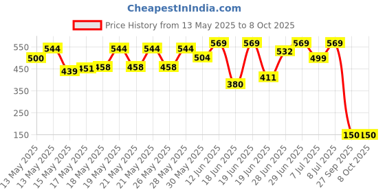 flipkart.com hapysa 46 Pcs High Grade Quality, Ideal for Home and Professional Use Hand Tool Kit 46 Pcs High Grade Quality, Ideal for Home and Professional Use Hand Tool Kit Tool Box hapysa Price History Graph from 13 May 2025 to 8 Oct 2025