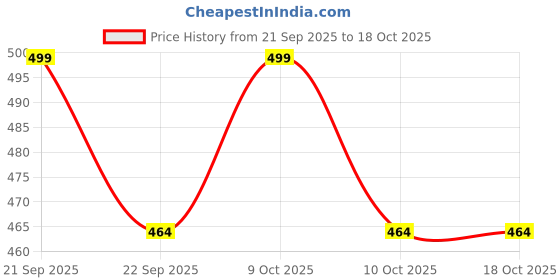 flipkart.com hapysa Egg holder Egg Holder hapysa Price History Graph from 21 Sep 2025 to 18 Oct 2025