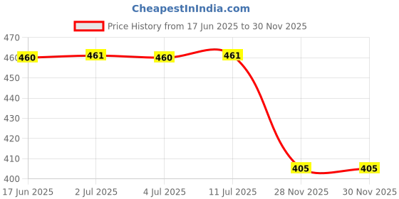 flipkart.com hapysa VACCUM STORAGE BAG Vacuum Cleaner Bag hapysa Price History Graph from 17 Jun 2025 to 29 Nov 2025
