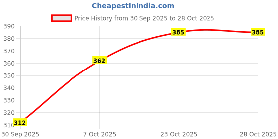 flipkart.com faura haq meher acrylic envelope money box for nikah bride Envelopes faura Price History Graph from 30 Sep 2025 to 27 Oct 2025