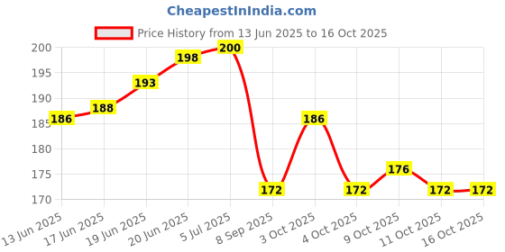 flipkart.com the ancient remedy Harad Powder for Weight Loss, Digestion, Skin & Dark Circles the ancient remedy Price History Graph from 13 Jun 2025 to 16 Oct 2025