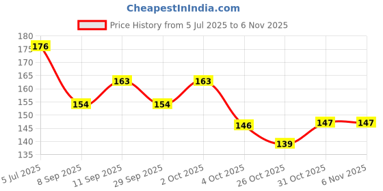 flipkart.com vy vedayug Harad Powder - Haritaki Fruit Powder, Terminalia Chebula, Natural - 200g vy vedayug Price History Graph from 5 Jul 2025 to 31 Oct 2025