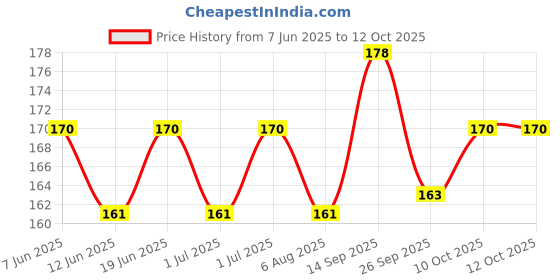flipkart.com haran Charger Socket Dust Cap TPU Cover Ola S1 Pro (1st & 2nd Gen), S1 Air & S1 X Bike Crash Guard haran Price History Graph from 7 Jun 2025 to 12 Oct 2025