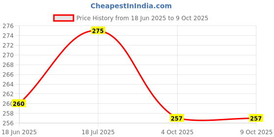 flipkart.com haran Seat Box Mat | Petrol Tank Matt | Dicky Mat For Ola S1 | S1 Pro | S1 Air | S1x Ola S1 Air Two Wheeler Mat haran Price History Graph from 18 Jun 2025 to 9 Oct 2025