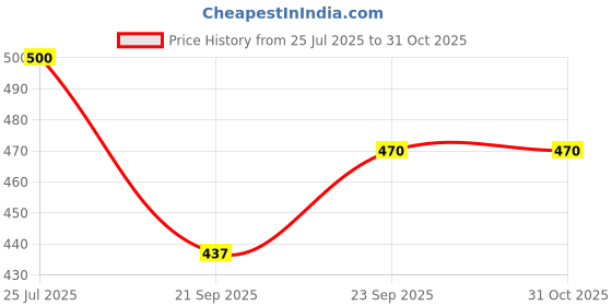 flipkart.com haran Side Stand Ola S1 Pro | S1 Air / S1 X | S1 X Plus 1st Gen & 2nd Gen Side Stand haran Price History Graph from 25 Jul 2025 to 31 Oct 2025