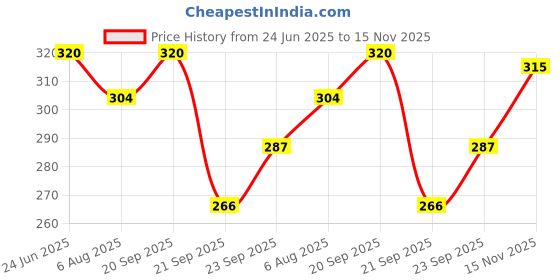flipkart.com haran Yamaha FZ v2 Bike Exhaust Heat Shield haran Price History Graph from 24 Jun 2025 to 15 Nov 2025