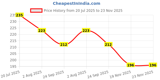 flipkart.com haran Yamaha FZ v2 End Cap (Black) Bike Exhaust Heat Shield haran Price History Graph from 20 Jul 2025 to 23 Nov 2025