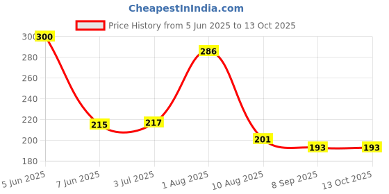 flipkart.com harbaksh Disco BALL Single Disco Ball harbaksh Price History Graph from 5 Jun 2025 to 13 Oct 2025