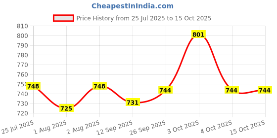 flipkart.com harbell home 220 TC Cotton Single Printed Flat Bedsheet harbell home Price History Graph from 25 Jul 2025 to 14 Oct 2025
