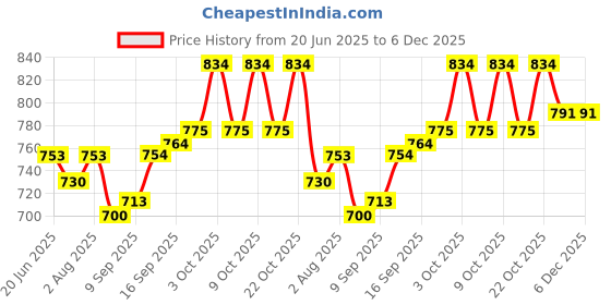 flipkart.com harbell home 300 TC Cotton King Striped Fitted (Elastic) Bedsheet harbell home Price History Graph from 20 Jun 2025 to 5 Dec 2025