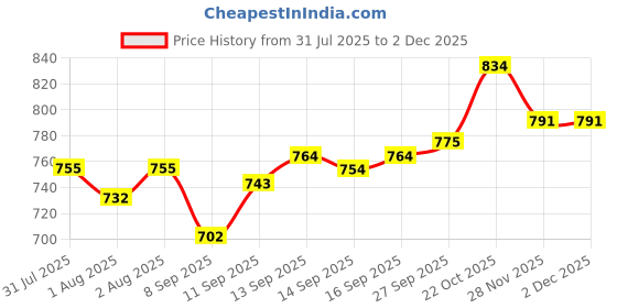 flipkart.com harbell home 300 TC Cotton King Striped Fitted (Elastic) Bedsheet harbell home Price History Graph from 31 Jul 2025 to 30 Nov 2025
