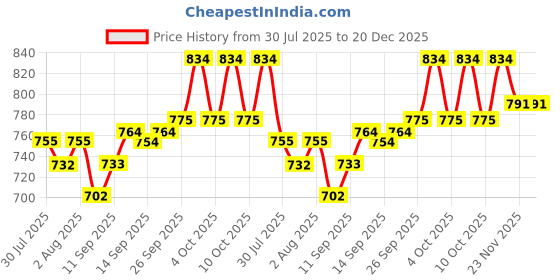 flipkart.com harbell home 300 TC Cotton King Striped Fitted (Elastic) Bedsheet harbell home Price History Graph from 30 Jul 2025 to 20 Dec 2025