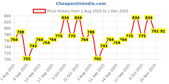 flipkart.com harbell home 300 TC Cotton King Striped Fitted (Elastic) Bedsheet harbell home Price History Graph from 1 Aug 2025 to 1 Dec 2025