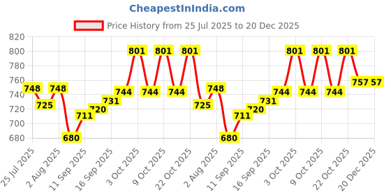 flipkart.com harbell home 300 TC Cotton Queen Solid Flat Bedsheet harbell home Price History Graph from 25 Jul 2025 to 20 Dec 2025