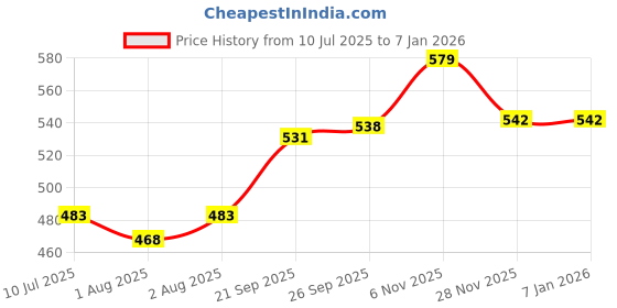 flipkart.com harbell home 300 TC Cotton Queen Striped Flat Bedsheet harbell home Price History Graph from 10 Jul 2025 to 6 Jan 2026