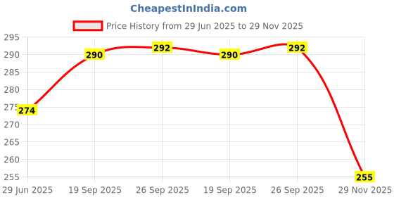 flipkart.com harbell home Cotton Toons & Characters Baby Pillow Pack of 1 harbell home Price History Graph from 29 Jun 2025 to 29 Nov 2025