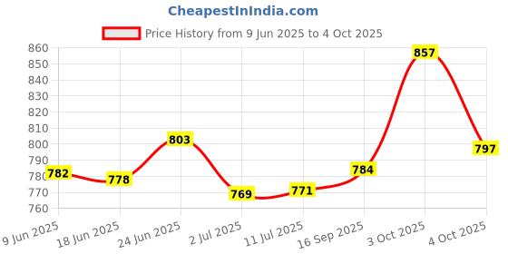 flipkart.com harbell home Polyester Fibre Solid Chair Pad Pack of 1 harbell home Price History Graph from 9 Jun 2025 to 4 Oct 2025