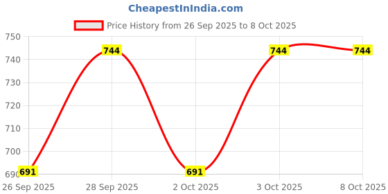 flipkart.com harbell home Printed Single Comforter for AC Room harbell home Price History Graph from 26 Sep 2025 to 8 Oct 2025