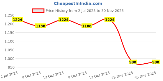 flipkart.com harbex Plastic Standard Mat For Mahindra XUV 500 harbex Price History Graph from 2 Jul 2025 to 29 Nov 2025