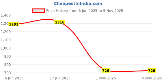 flipkart.com harbholelace Net Embroidered Red Women Dupatta harbholelace Price History Graph from 6 Jun 2025 to 5 Nov 2025