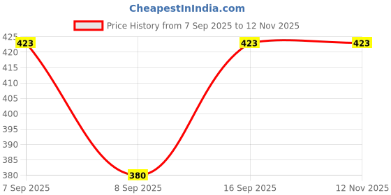 flipkart.com harbholelace Net Embroidered Red Women Dupatta harbholelace Price History Graph from 7 Sep 2025 to 10 Nov 2025