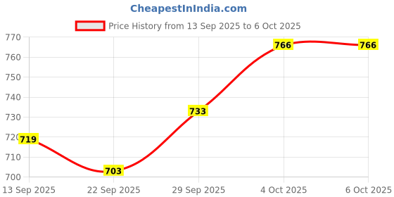 flipkart.com harboan 10 Pieces 1/2-Inch Square Drive 78mm Deep Impact Socket Hex Set Socket Set Socket Set harboan Price History Graph from 13 Sep 2025 to 5 Oct 2025