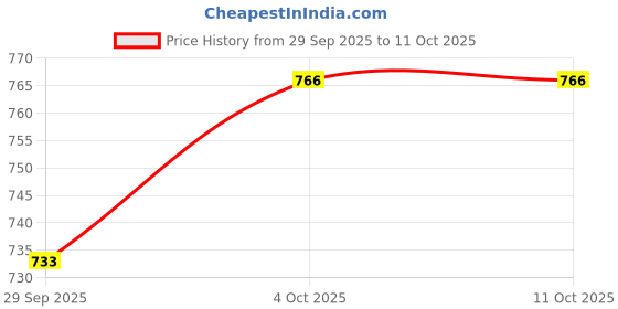 flipkart.com harboan 11 Pieces 1/2-Inch Square Drive 78mm Deep Impact Socket Hex Set Socket Set Socket Set harboan Price History Graph from 29 Sep 2025 to 11 Oct 2025
