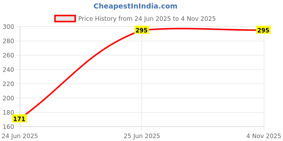 flipkart.com harborza ayurvedic rambati pack of 3 Tablets harborza Price History Graph from 24 Jun 2025 to 3 Nov 2025